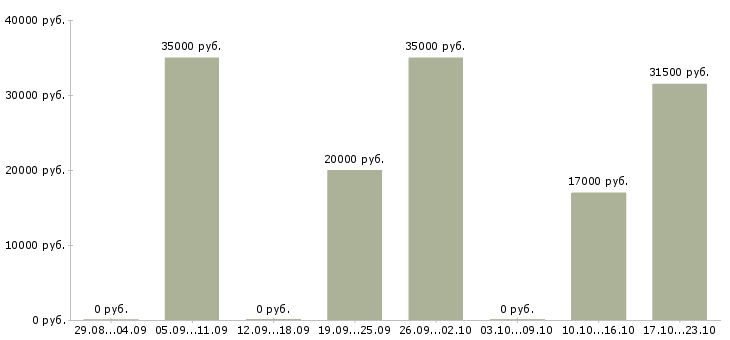 Вакансии менеджер учебного центра в Архангельске - Медиана зарплат менеджер учебного центра в Архангельске за 2 месяца