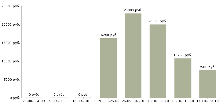 Вакансии мойщик в Краснодаре - Медиана зарплат мойщик в Краснодаре за 2 месяца