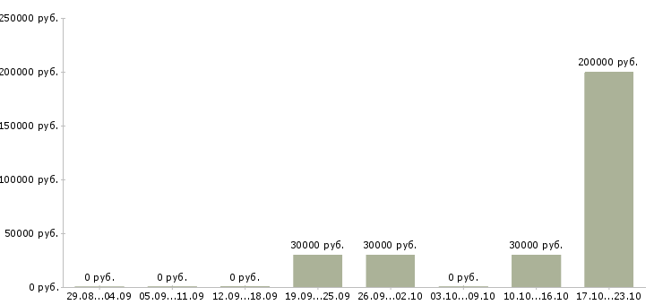 Вакансии налоговый консультант в Красноярске - Медиана зарплат налоговый консультант в Красноярске за 2 месяца