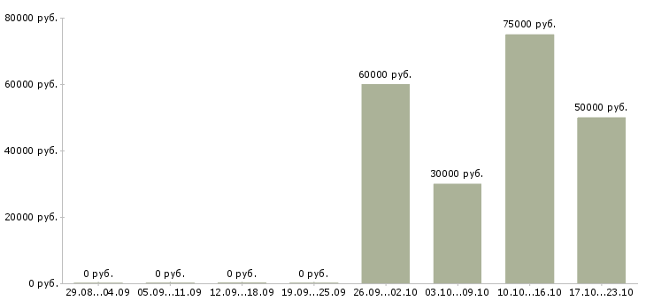 Вакансии начальник отдела аренды Санкт-петербург - Медиана зарплат начальник отдела аренды Санкт-петербург за 2 месяца