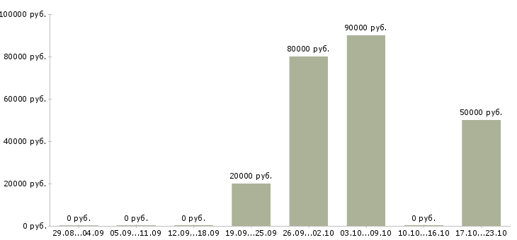 Вакансии начальник цеха Ростов-на-дону - Медиана зарплат начальник цеха Ростов-на-дону за 2 месяца