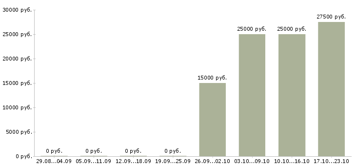 Вакансии неполный рабочий день в Калининграде - Медиана зарплат неполный рабочий день в Калининграде за 2 месяца