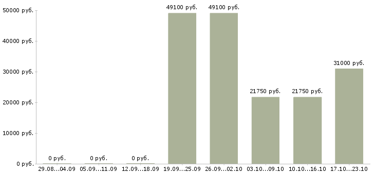 Вакансии оператор доставки в Кемерово - Медиана зарплат оператор доставки в Кемерово за 2 месяца