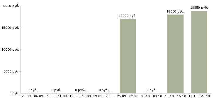 Вакансии оператор на входящие звонки в Курске - Медиана зарплат оператор на входящие звонки в Курске за 2 месяца