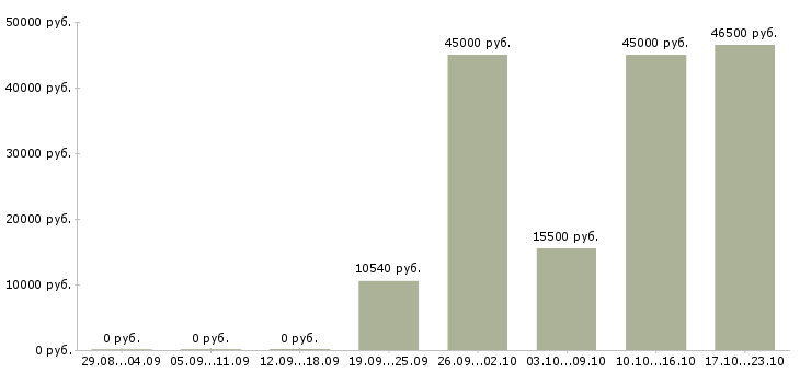 Вакансии оператор на производство в Барнауле - Медиана зарплат оператор на производство в Барнауле за 2 месяца