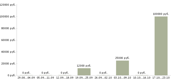 Вакансии оператор на производство в Перми - Медиана зарплат оператор на производство в Перми за 2 месяца