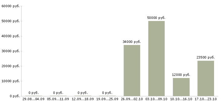 Вакансии оператор связи Дагестан - Медиана зарплат оператор связи Дагестан за 2 месяца