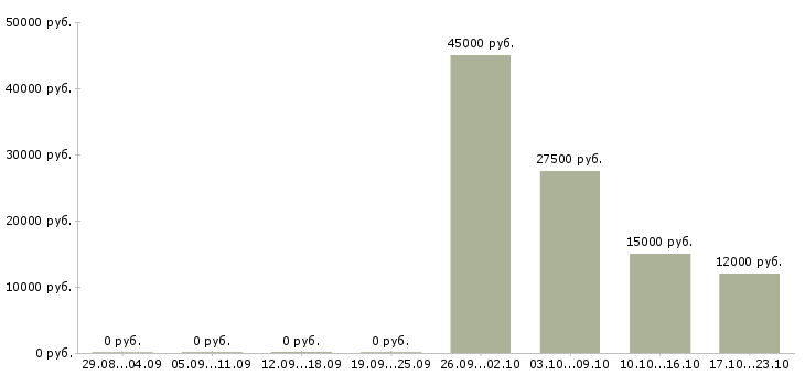 Вакансии оператор склада в Барнауле - Медиана зарплат оператор склада в Барнауле за 2 месяца