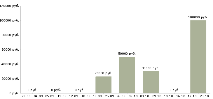 Вакансии организатор в Екатеринбурге - Медиана зарплат организатор в Екатеринбурге за 2 месяца