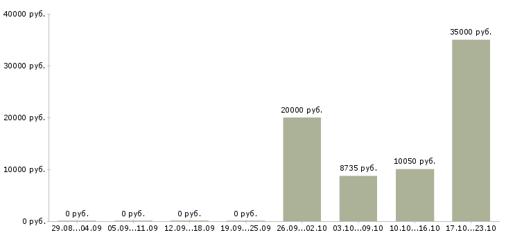 Вакансии организатор в Челябинске - Медиана зарплат организатор в Челябинске за 2 месяца