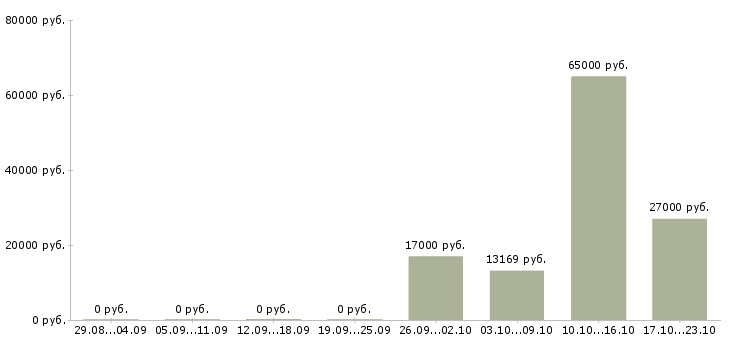 Вакансии отдел кадров в Тольятти - Медиана зарплат отдел кадров в Тольятти за 2 месяца