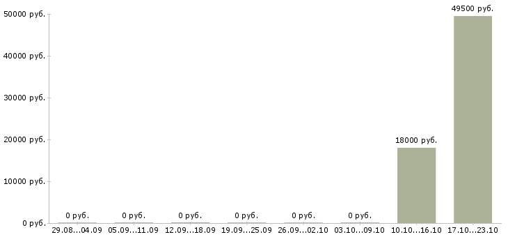 Вакансии офис менеджер Симферополь - Медиана зарплат офис менеджер Симферополь за 2 месяца