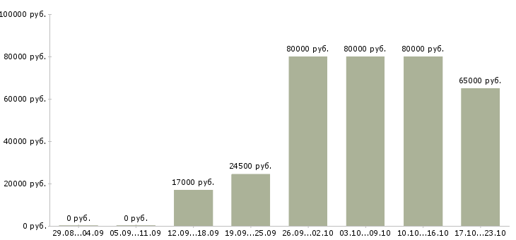 Вакансии охранник вахта в Ижевске - Медиана зарплат охранник вахта в Ижевске за 2 месяца