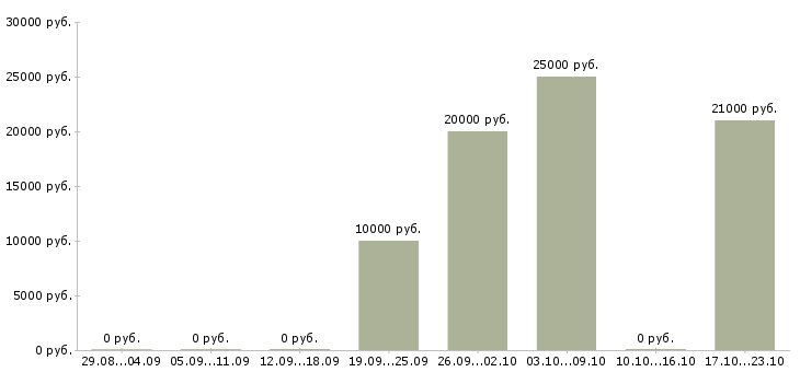 Вакансии педагог в Кургане - Медиана зарплат педагог в Кургане за 2 месяца