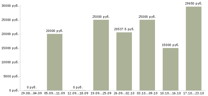 Вакансии пенсионный консультант в Краснодаре - Медиана зарплат пенсионный консультант в Краснодаре за 2 месяца