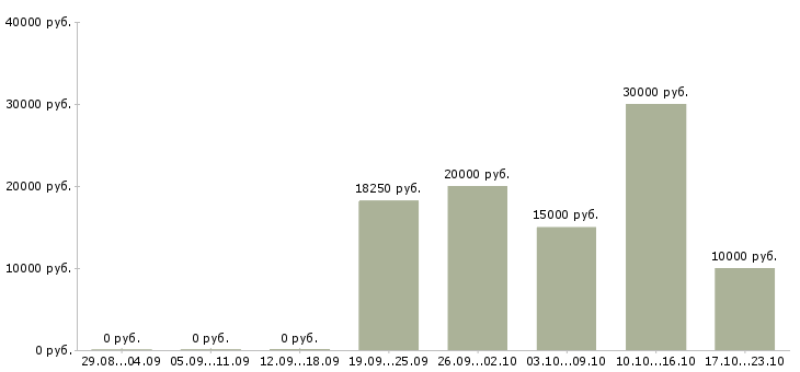 Вакансии по совместительству в Брянске - Медиана зарплат по совместительству в Брянске за 2 месяца