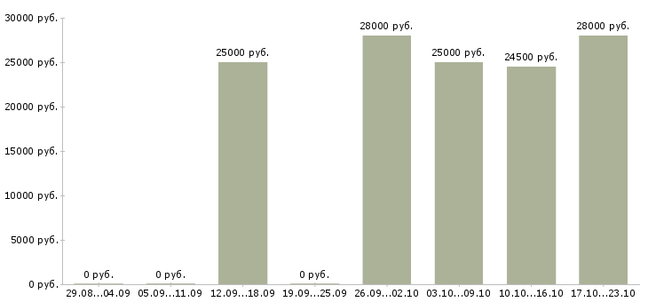 Вакансии помощник менеджера в интернете Татарстан - Медиана зарплат помощник менеджера в интернете Татарстан за 2 месяца