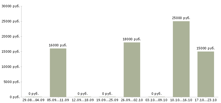 Вакансии преподаватель английского Ростов-на-дону - Медиана зарплат преподаватель английского Ростов-на-дону за 2 месяца