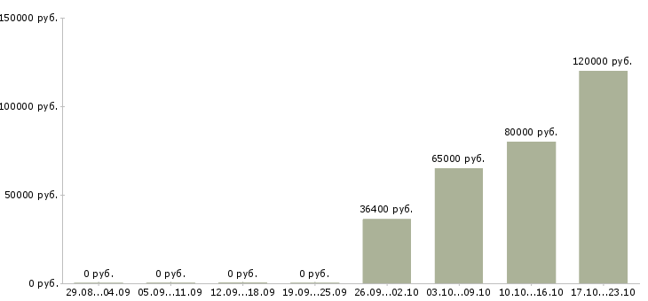 Вакансии программист linux Татарстан - Медиана зарплат программист linux Татарстан за 2 месяца