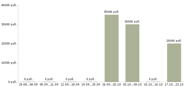 Вакансии продавец в магазин строительных материалов Санкт-петербург - Медиана зарплат продавец в магазин строительных материалов Санкт-петербург за 2 месяца