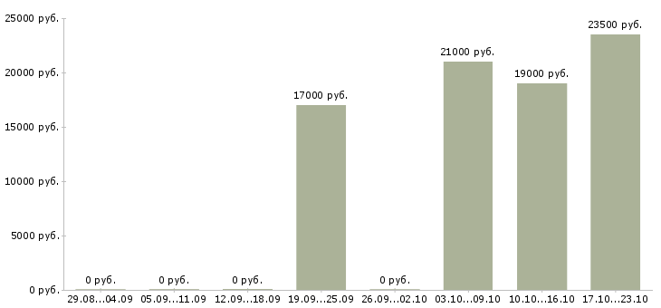 Вакансии продавец на выкладку товара в Череповце - Медиана зарплат продавец на выкладку товара в Череповце за 2 месяца