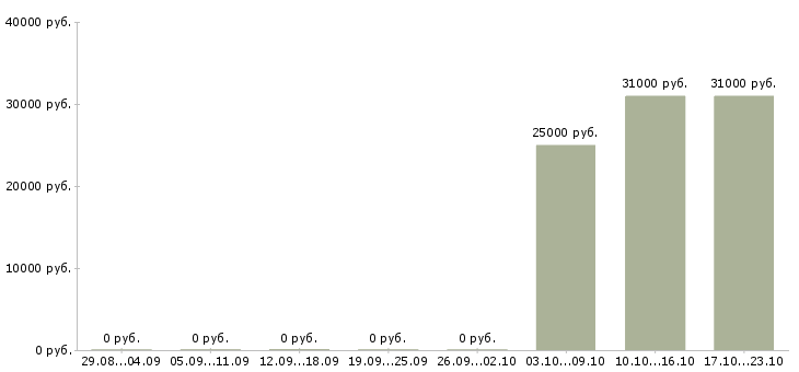 Вакансии продажа автомобилей Адыгея - Медиана зарплат продажа автомобилей Адыгея за 2 месяца