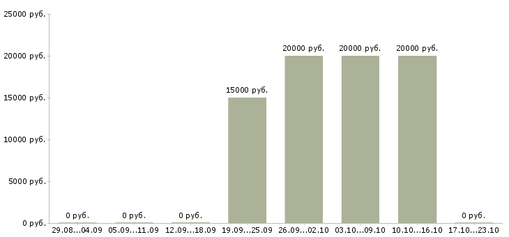 Вакансии продажа мебели в Тамбове - Медиана зарплат продажа мебели в Тамбове за 2 месяца