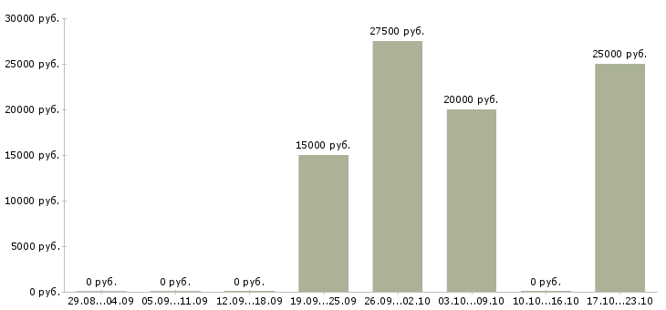 Вакансии продажа недвижимости Бурятия - Медиана зарплат продажа недвижимости Бурятия за 2 месяца