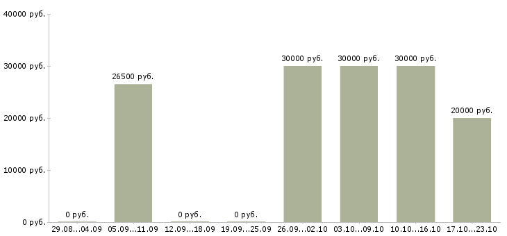 Вакансии продажа оборудования в Саранске - Медиана зарплат продажа оборудования в Саранске за 2 месяца