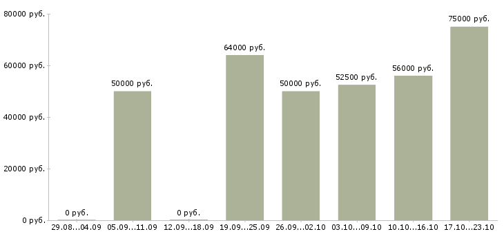 Вакансии работник склада в Архангельске - Медиана зарплат работник склада в Архангельске за 2 месяца