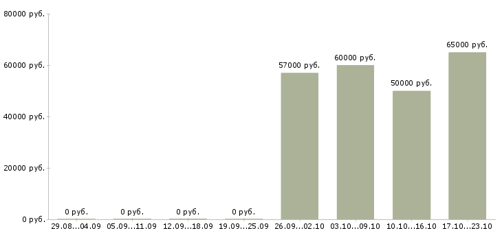 Вакансии работник торгового зала в Вологде - Медиана зарплат работник торгового зала в Вологде за 2 месяца
