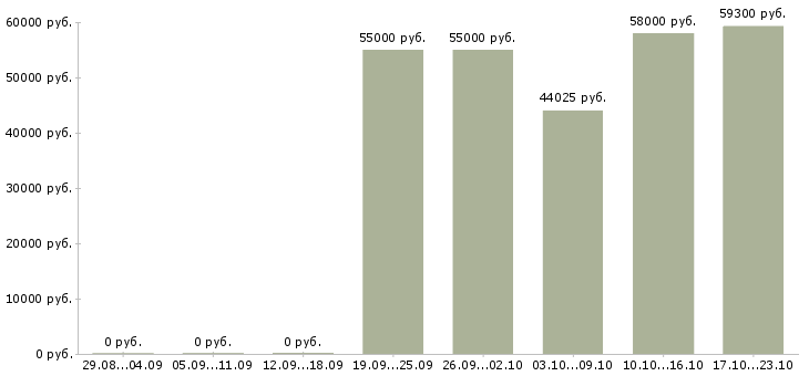 Вакансии рабочий хлебокомбината в Москве - Медиана зарплат рабочий хлебокомбината в Москве за 2 месяца