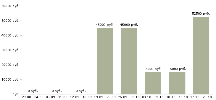 Вакансии региональный директор в Новокузнецке - Медиана зарплат региональный директор в Новокузнецке за 2 месяца