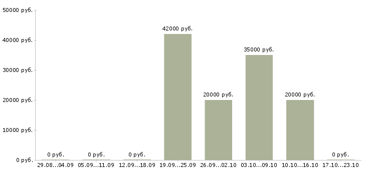 Вакансии руководитель группы Кабардино-балкария - Медиана зарплат руководитель группы Кабардино-балкария за 2 месяца