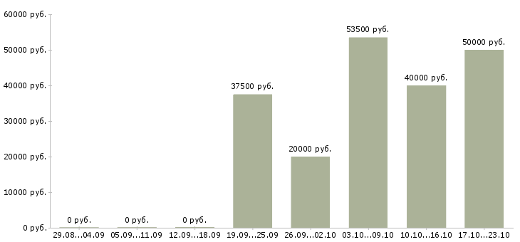 Вакансии руководитель направления в Калуге - Медиана зарплат руководитель направления в Калуге за 2 месяца