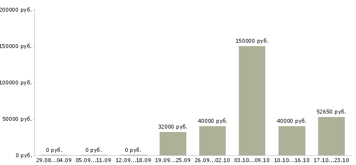 Вакансии руководитель отдела качества в Тольятти - Медиана зарплат руководитель отдела качества в Тольятти за 2 месяца