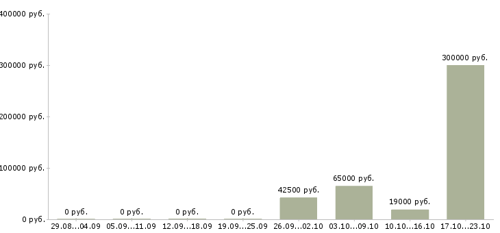 Вакансии руководитель склада Улан-удэ - Медиана зарплат руководитель склада Улан-удэ за 2 месяца