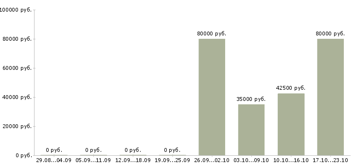 Вакансии руководитель службы сервиса в Екатеринбурге - Медиана зарплат руководитель службы сервиса в Екатеринбурге за 2 месяца