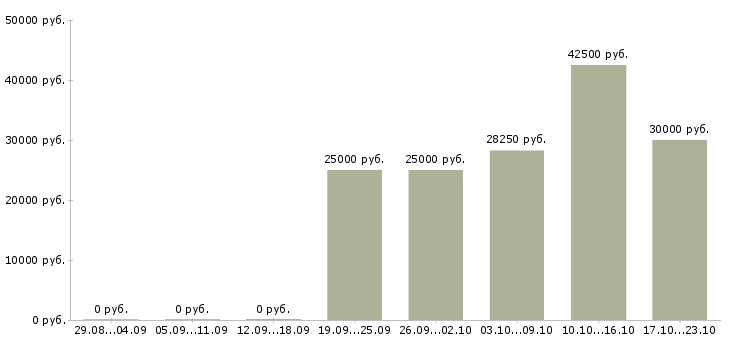 Вакансии сборщик в Новокузнецке - Медиана зарплат сборщик в Новокузнецке за 2 месяца