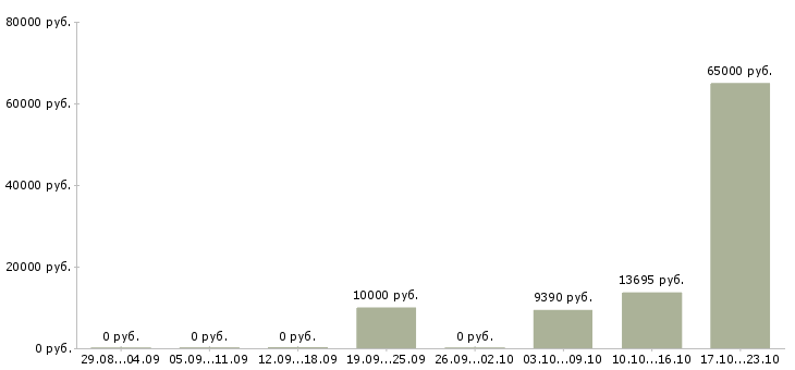 Вакансии слесарь сантехник в Новосибирске - Медиана зарплат слесарь сантехник в Новосибирске за 2 месяца