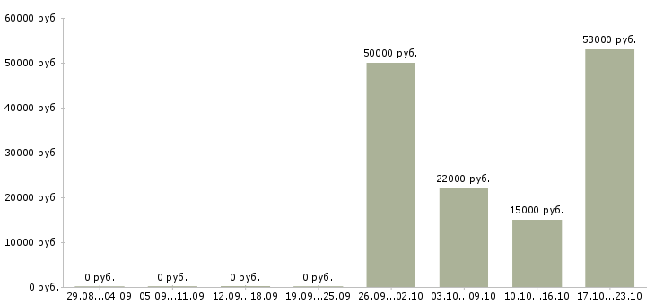 Вакансии сортировщик в Ярославле - Медиана зарплат сортировщик в Ярославле за 2 месяца