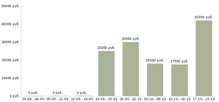 Вакансии сотрудник интернет магазина в Домодедово - Медиана зарплат сотрудник интернет магазина в Домодедово за 2 месяца