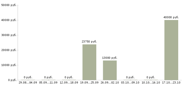 Вакансии сотрудник технической поддержки в Ижевске - Медиана зарплат сотрудник технической поддержки в Ижевске за 2 месяца