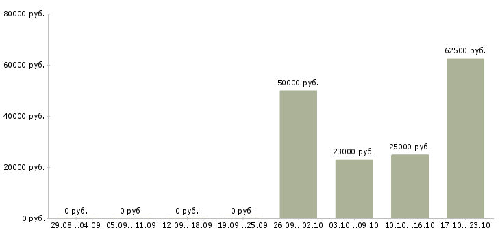 Вакансии сотрудник технической поддержки в Рязани - Медиана зарплат сотрудник технической поддержки в Рязани за 2 месяца