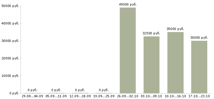 Вакансии специалист кадровой службы в Хабаровске - Медиана зарплат специалист кадровой службы в Хабаровске за 2 месяца
