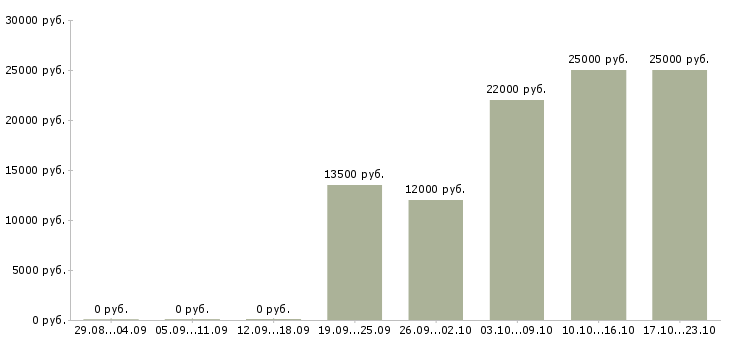 Вакансии специалист контактного центра в Воронеже - Медиана зарплат специалист контактного центра в Воронеже за 2 месяца