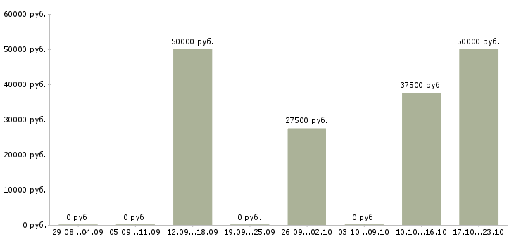 Вакансии специалист по аренде в Казани - Медиана зарплат специалист по аренде в Казани за 2 месяца