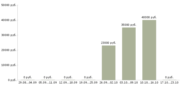 Вакансии специалист по кредитованию в Кургане - Медиана зарплат специалист по кредитованию в Кургане за 2 месяца