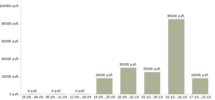Вакансии специалист по работе с договорами в Новороссийске - Медиана зарплат специалист по работе с договорами в Новороссийске за 2 месяца