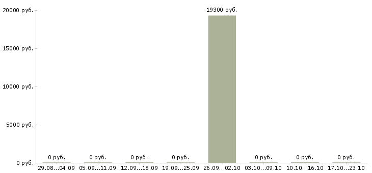 Вакансии специалист по работе с документами Северная осетия - Медиана зарплат специалист по работе с документами Северная осетия за 2 месяца